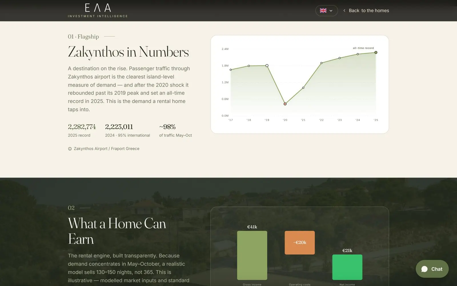 Il grafico degli arrivi sulla pagina investment intelligence di elahome.gr